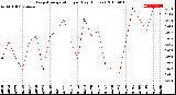 Milwaukee Weather Evapotranspiration<br>per Day (Inches)