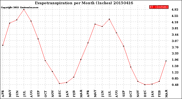 Milwaukee Weather Evapotranspiration<br>per Month (Inches)