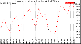 Milwaukee Weather Evapotranspiration<br>per Day (Ozs sq/ft)