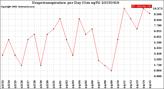 Milwaukee Weather Evapotranspiration<br>per Day (Ozs sq/ft)