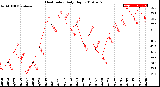 Milwaukee Weather Heat Index<br>Daily High