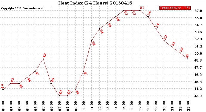 Milwaukee Weather Heat Index<br>(24 Hours)