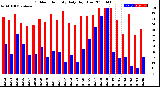 Milwaukee Weather Outdoor Humidity<br>Daily High/Low