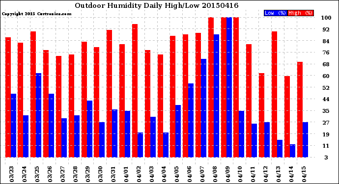Milwaukee Weather Outdoor Humidity<br>Daily High/Low