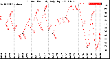 Milwaukee Weather Outdoor Humidity<br>Daily High