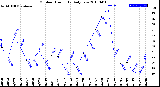 Milwaukee Weather Outdoor Humidity<br>Daily Low