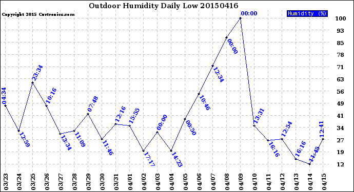 Milwaukee Weather Outdoor Humidity<br>Daily Low