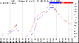 Milwaukee Weather Outdoor Temperature<br>vs Wind Chill<br>(24 Hours)