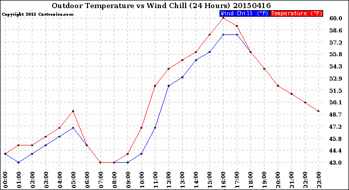 Milwaukee Weather Outdoor Temperature<br>vs Wind Chill<br>(24 Hours)