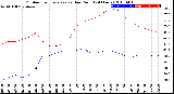 Milwaukee Weather Outdoor Temperature<br>vs Dew Point<br>(24 Hours)