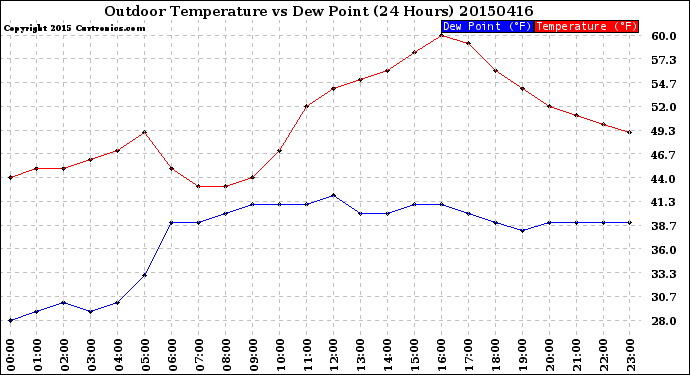 Milwaukee Weather Outdoor Temperature<br>vs Dew Point<br>(24 Hours)
