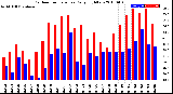 Milwaukee Weather Outdoor Temperature<br>Daily High/Low