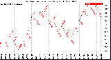 Milwaukee Weather Outdoor Temperature<br>Daily High