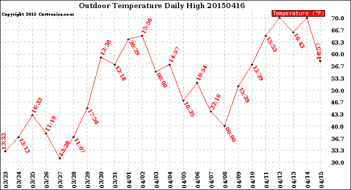 Milwaukee Weather Outdoor Temperature<br>Daily High