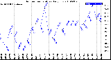 Milwaukee Weather Outdoor Temperature<br>Daily Low