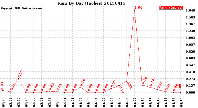 Milwaukee Weather Rain<br>By Day<br>(Inches)