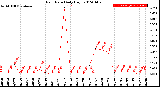 Milwaukee Weather Rain Rate<br>Daily High