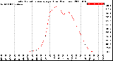 Milwaukee Weather Solar Radiation Average<br>per Hour<br>(24 Hours)