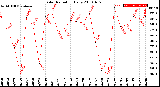 Milwaukee Weather Solar Radiation<br>Daily