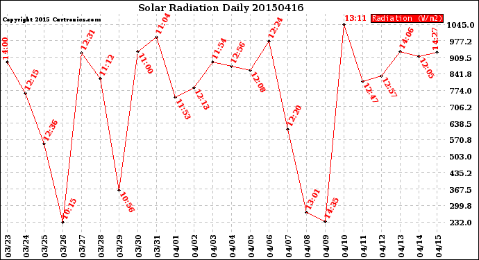 Milwaukee Weather Solar Radiation<br>Daily