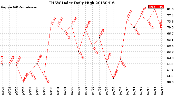 Milwaukee Weather THSW Index<br>Daily High