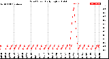 Milwaukee Weather Wind Speed<br>Daily High