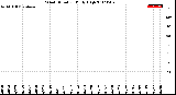 Milwaukee Weather Wind Direction<br>Daily High