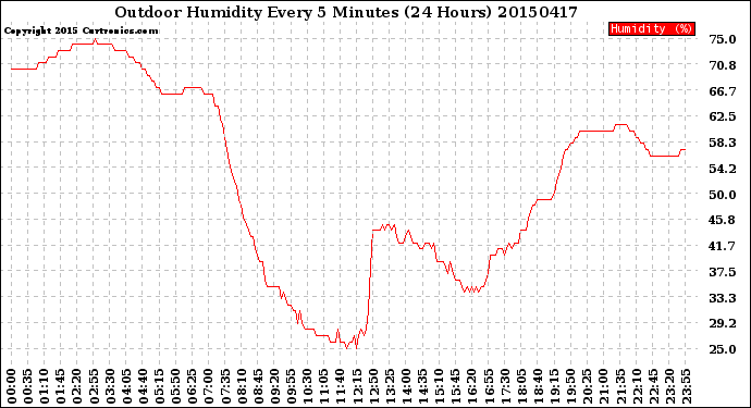 Milwaukee Weather Outdoor Humidity<br>Every 5 Minutes<br>(24 Hours)