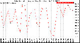 Milwaukee Weather Solar Radiation<br>Avg per Day W/m2/minute