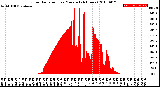 Milwaukee Weather Solar Radiation<br>per Minute<br>(24 Hours)