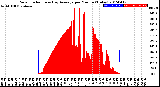 Milwaukee Weather Solar Radiation<br>& Day Average<br>per Minute<br>(Today)