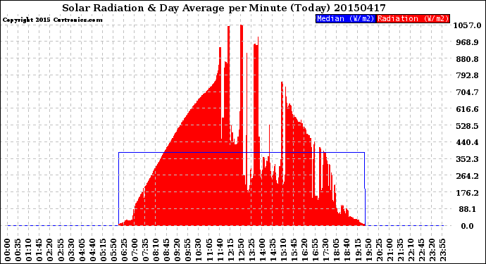 Milwaukee Weather Solar Radiation<br>& Day Average<br>per Minute<br>(Today)