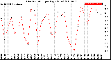 Milwaukee Weather Solar Radiation<br>per Day KW/m2