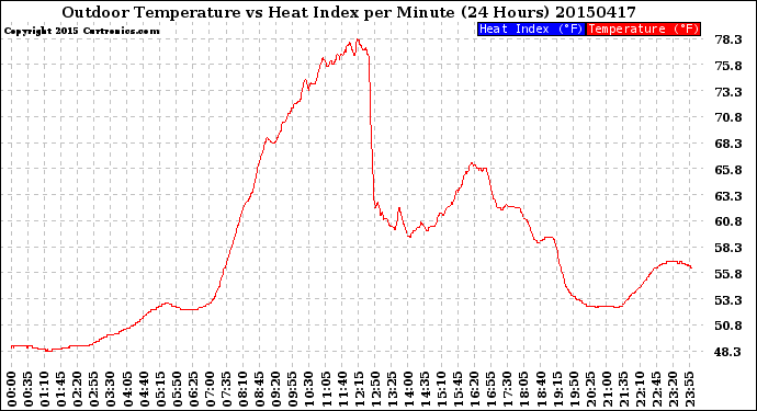 Milwaukee Weather Outdoor Temperature<br>vs Heat Index<br>per Minute<br>(24 Hours)