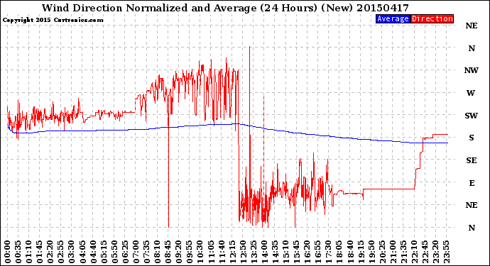 Milwaukee Weather Wind Direction<br>Normalized and Average<br>(24 Hours) (New)