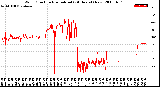 Milwaukee Weather Wind Direction<br>Normalized<br>(24 Hours) (New)