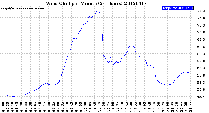 Milwaukee Weather Wind Chill<br>per Minute<br>(24 Hours)