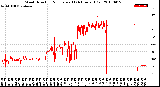 Milwaukee Weather Wind Direction<br>Normalized<br>(24 Hours) (Old)