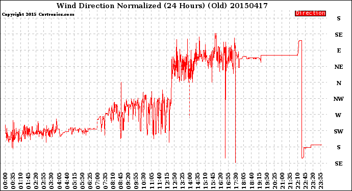 Milwaukee Weather Wind Direction<br>Normalized<br>(24 Hours) (Old)