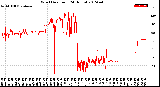 Milwaukee Weather Wind Direction<br>(24 Hours)