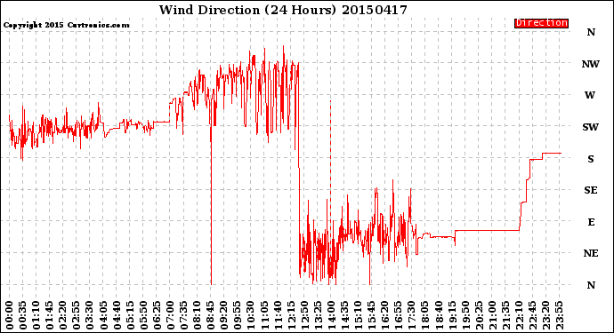 Milwaukee Weather Wind Direction<br>(24 Hours)