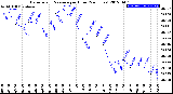 Milwaukee Weather Barometric Pressure<br>per Hour<br>(24 Hours)