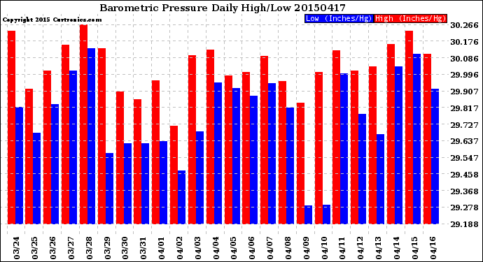 Milwaukee Weather Barometric Pressure<br>Daily High/Low