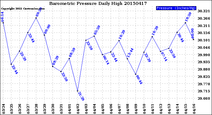 Milwaukee Weather Barometric Pressure<br>Daily High