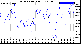 Milwaukee Weather Barometric Pressure<br>Daily Low