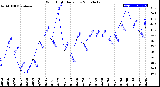 Milwaukee Weather Wind Chill<br>Daily Low