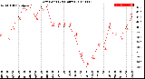 Milwaukee Weather Dew Point<br>(24 Hours)