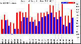 Milwaukee Weather Dew Point<br>Daily High/Low