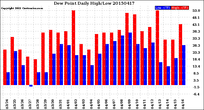 Milwaukee Weather Dew Point<br>Daily High/Low