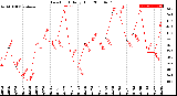 Milwaukee Weather Dew Point<br>Daily High